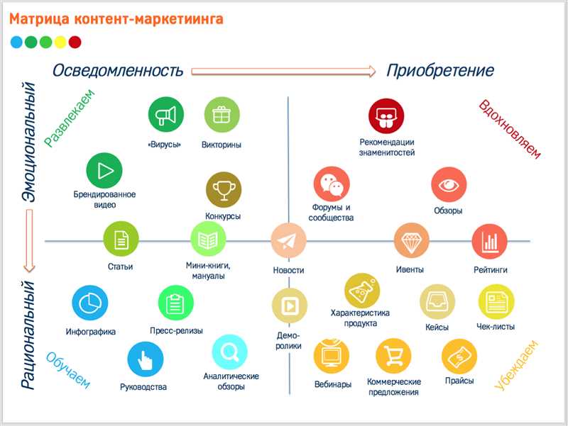 3 типа аудитории, важных для Контент маркетинга