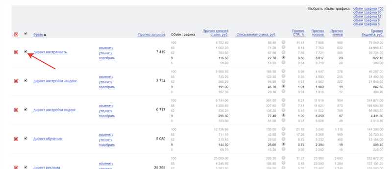 Прогноз бюджета в «Яндекс.Директ»: как оценить эффективность рекламы?