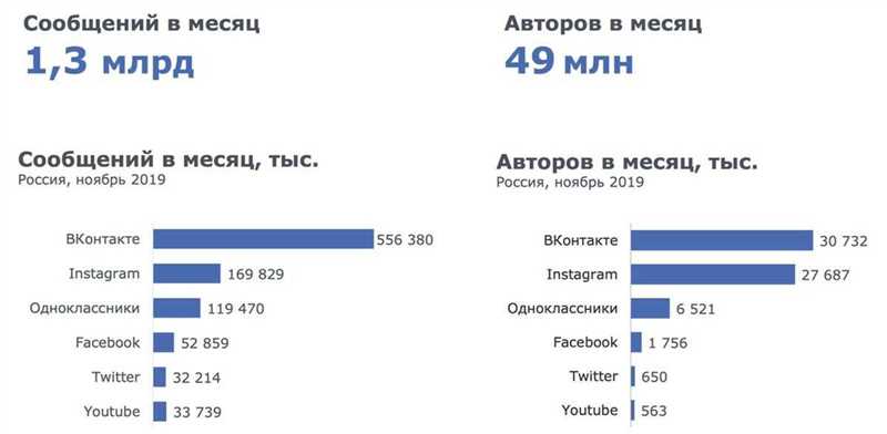 Аудитория восьми крупнейших соцсетей в России в 2023 году - исследования и цифры