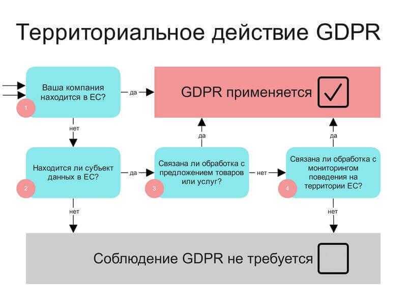 Различия в требованиях по обработке персональных данных