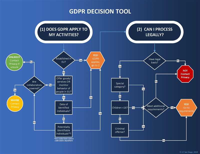 Права субъектов персональных данных в GDPR и 152-ФЗ