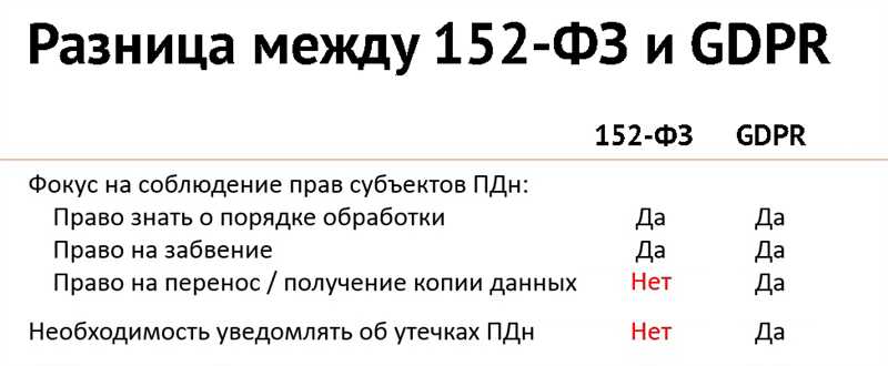 Сходства и различия между GDPR и 152-ФЗ в защите персональных данных