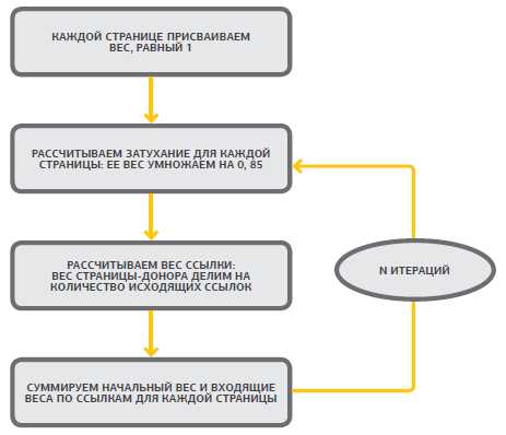 Основные шаги для снятия лишней ссылочной массы: