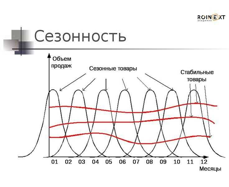 Применение данных о сезонности в интернет-рекламе