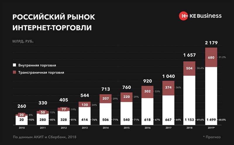 Как использовать сезонность в интернет-рекламе для предсказания спроса на товары и услуги