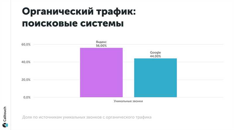 Как добиться 14-кратного роста органического трафика