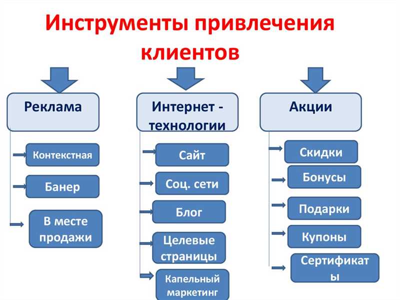 Привлечение клиентов через социальные сети