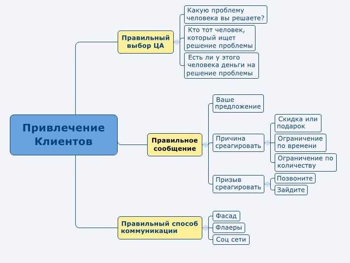 10 лучших способов привлечения покупателей в интернет-магазин