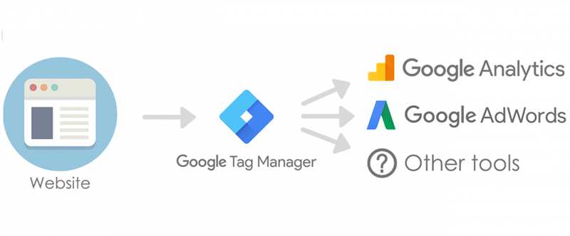 Зачем нужны макросы в Google Tag Manager?