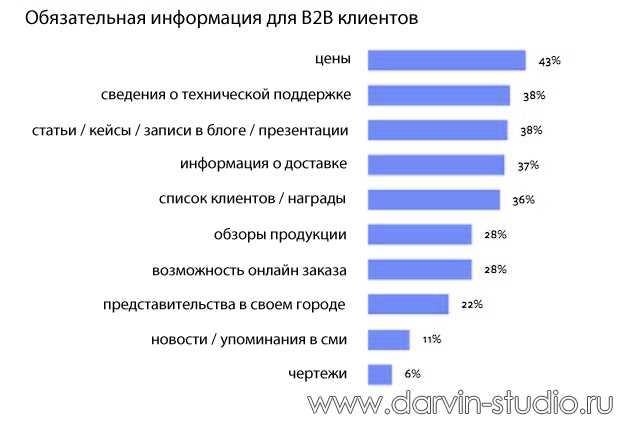 Повышение осведомленности о бренде и продукте