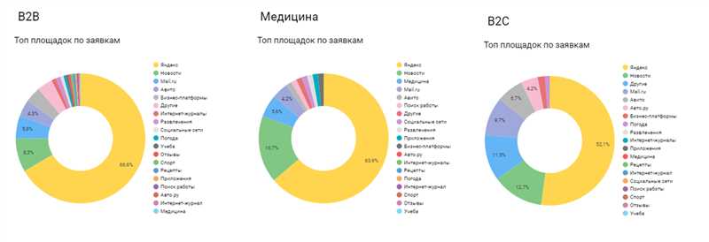 Возможные рекомендации для повышения эффективности рекламы: