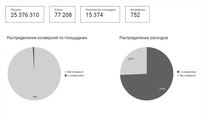 Преимущества рекламы в РСЯ для повышения осведомленности о бренде и продукте: