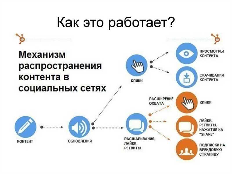 Продвижение сайтов в социальных сетях - эффективные стратегии и советы