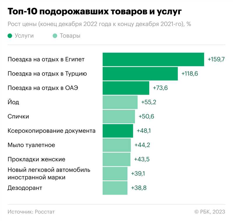 Топ-5 самых востребованных товаров в России в 2024 году