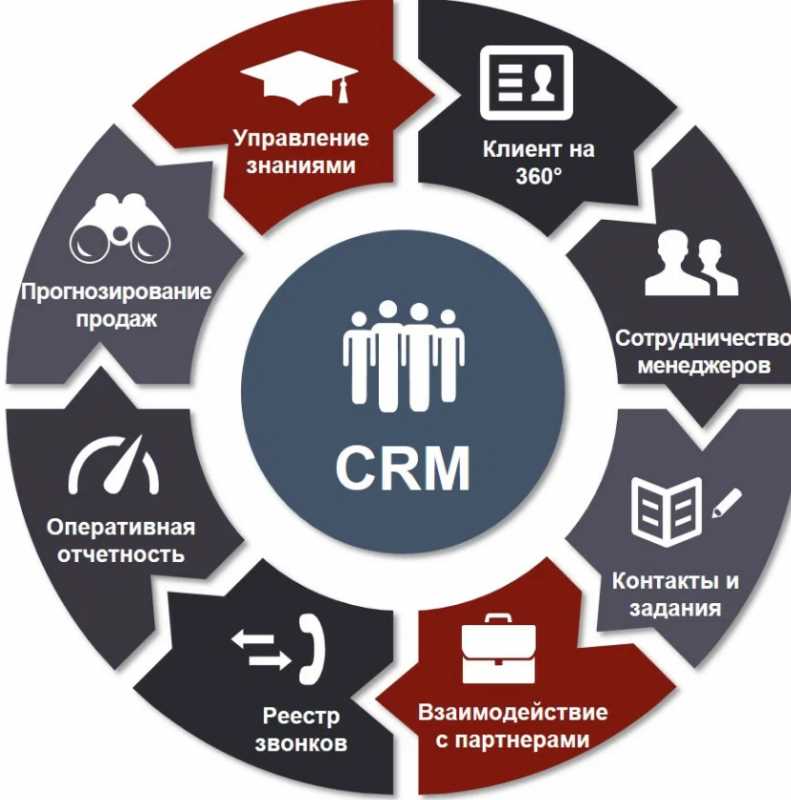 Умные CRM-системы - полный обзор популярных программ для бизнеса